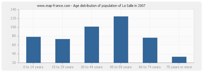 Age distribution of population of La Salle in 2007